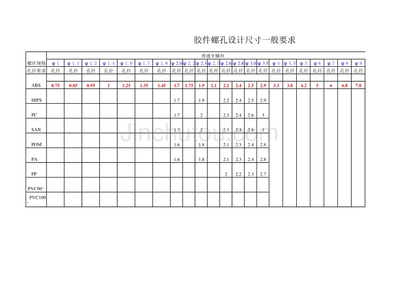 塑料螺丝孔设计配合尺寸_第1页