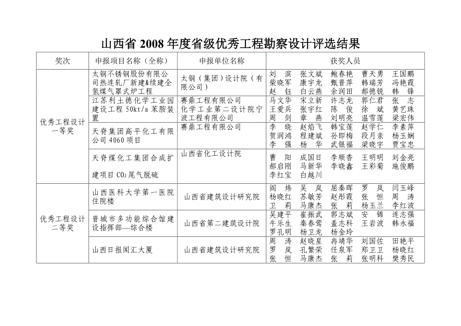 山西省2008年度省级优秀工程勘察设计评选结果_第3页