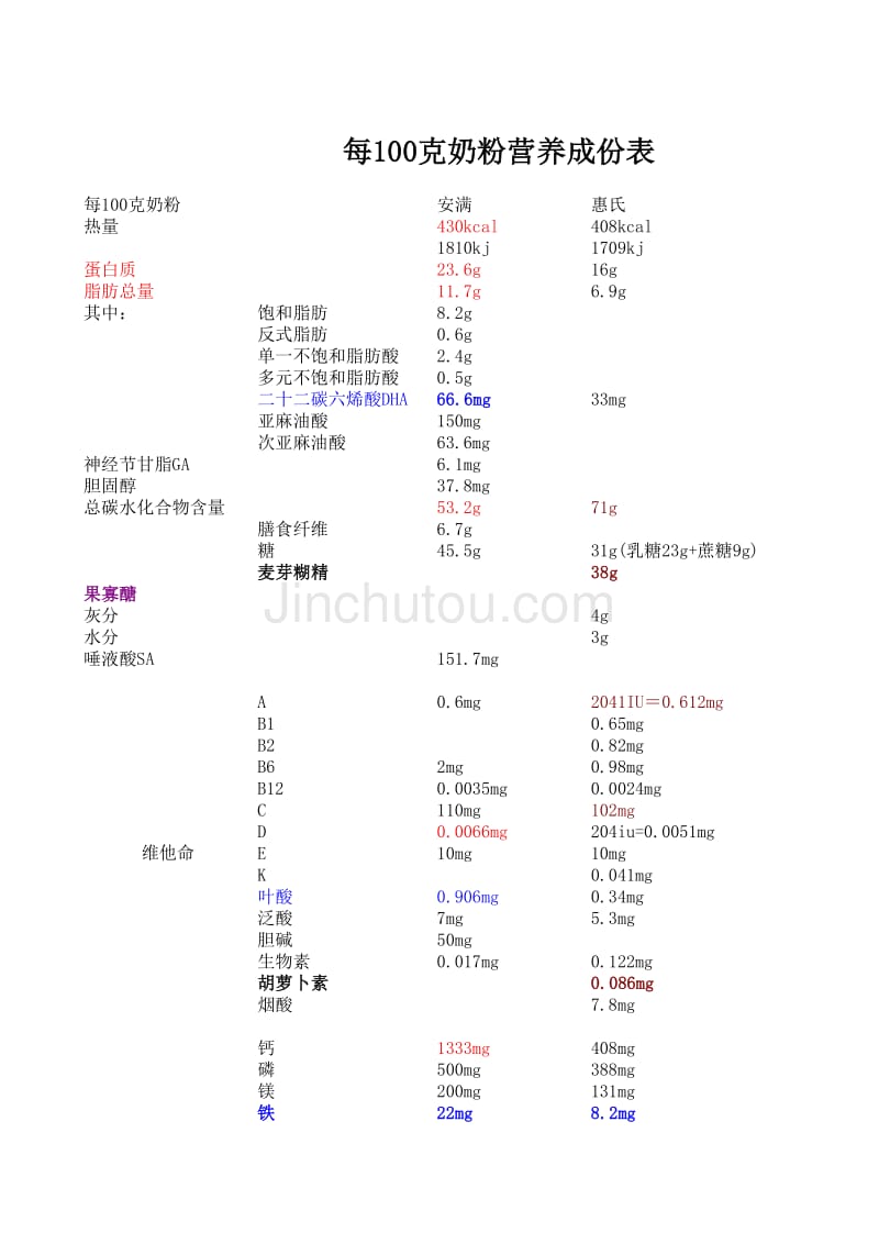 孕妇奶粉成分表_第1页