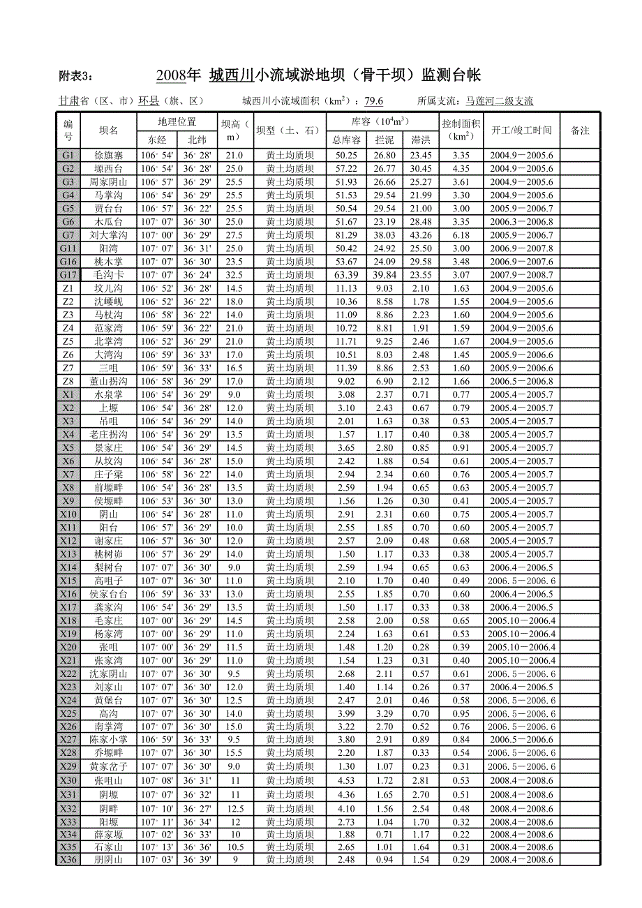 城西川2008年度监测表_第2页