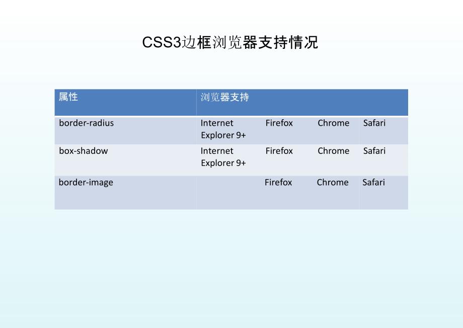 css3边框(border)模型_第4页