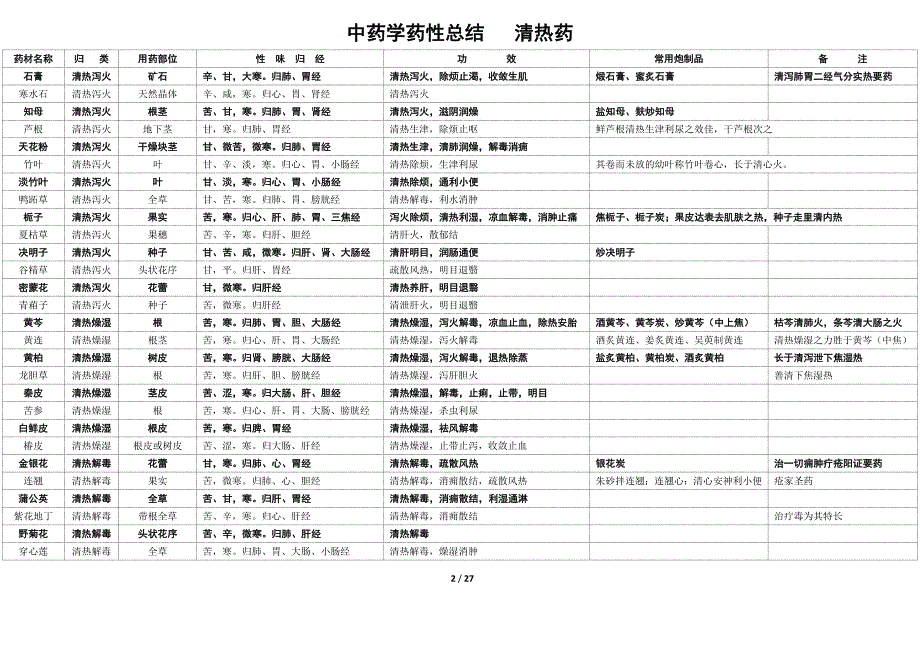 中药药性总结_第2页