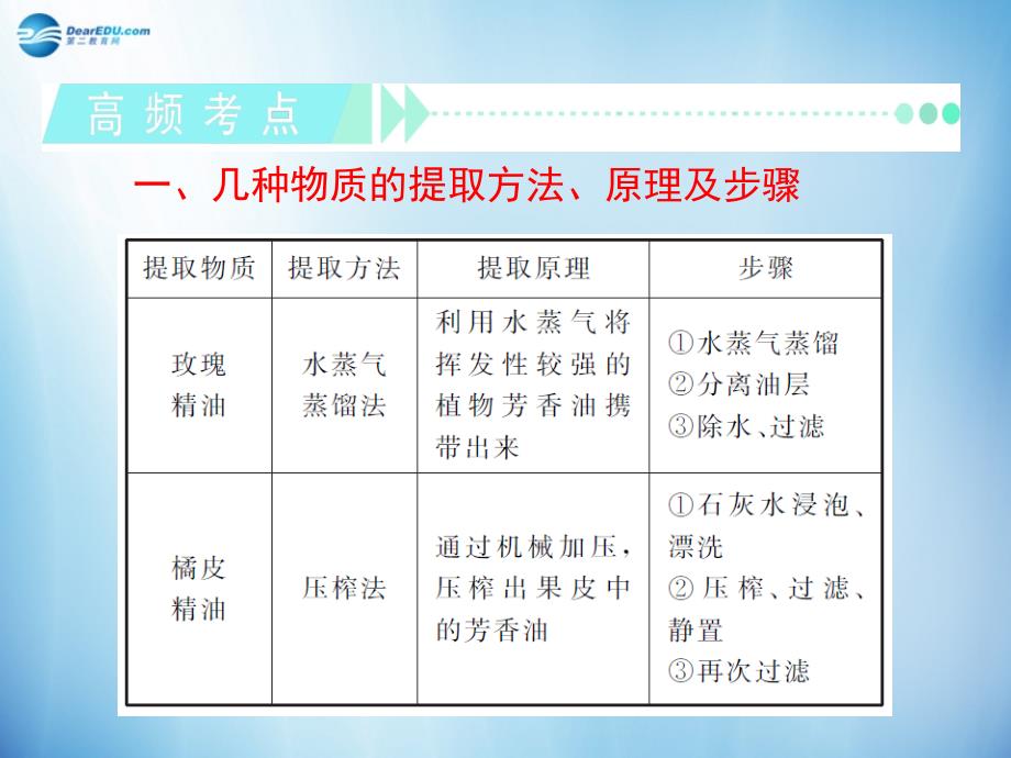 【学海导航】2014版高中生物 第4讲 植物有效成分的提取复习课件 新人教版选修1_第3页