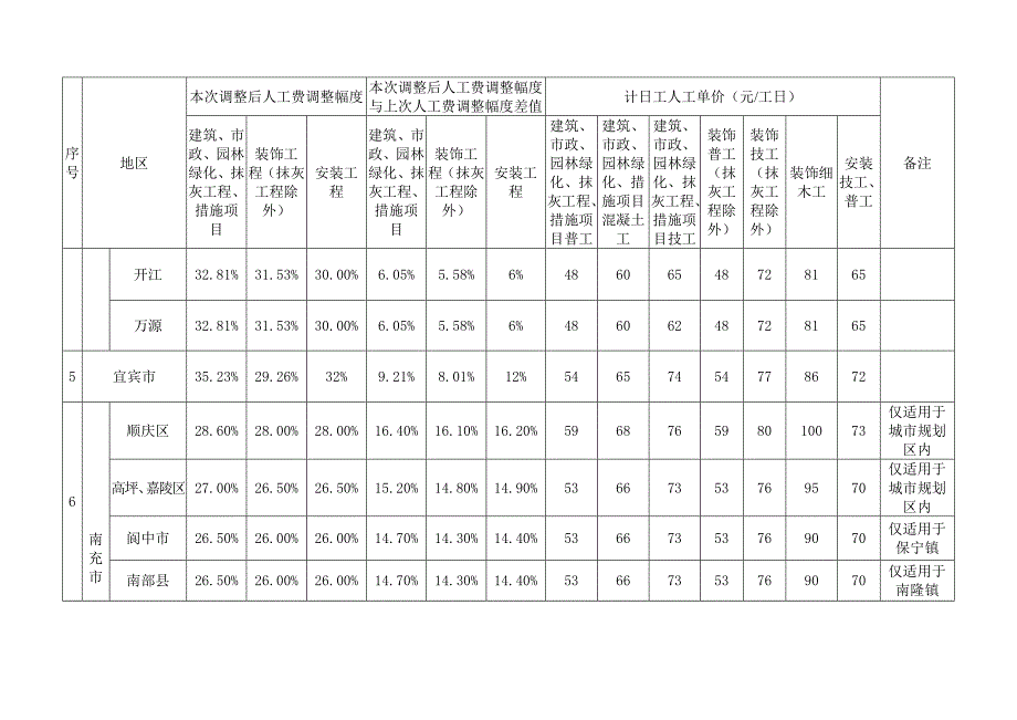 川建价发〔2010〕42号---人工费调整_第4页