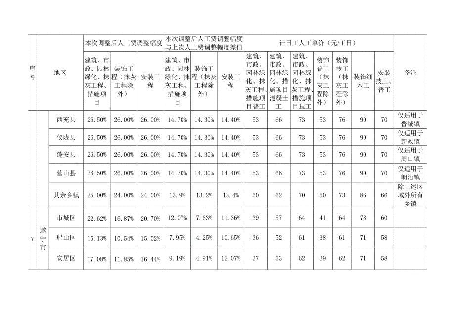 川建价发〔2010〕42号---人工费调整_第5页