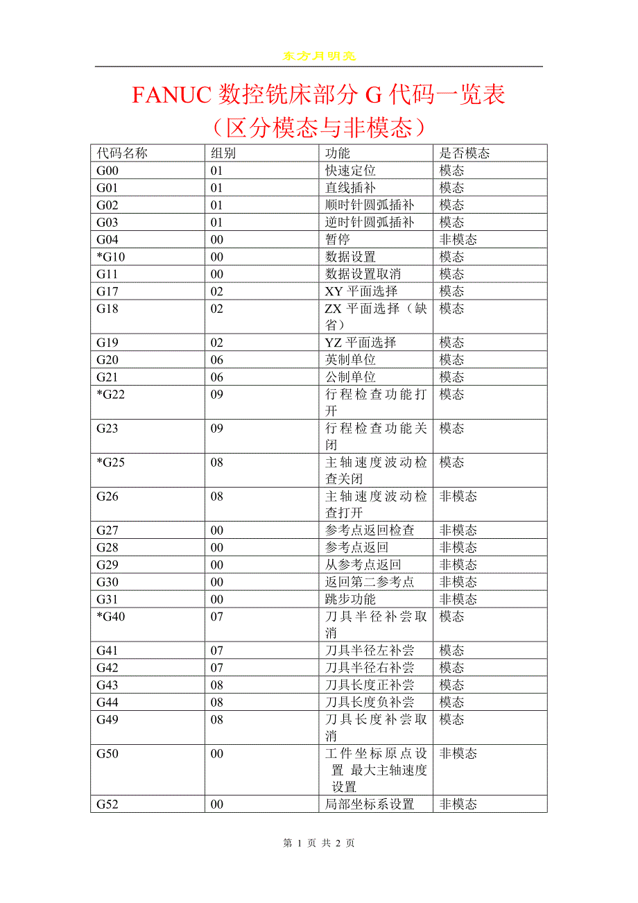 FANUC数控铣床部分G代码一览表(区分模态与非模态)_第1页
