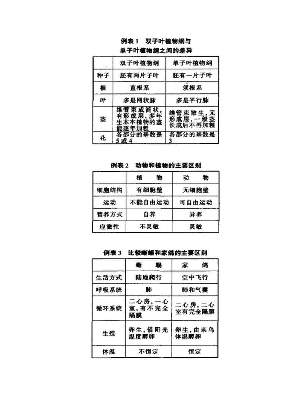 初中生物教学中比较法的运用（学位论文-工学）_第5页