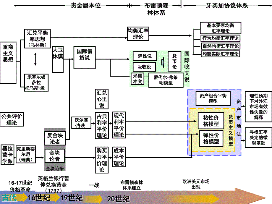 主要金融理论脉络图(金融运行分析)_第3页