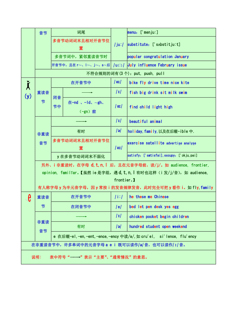 5个元音字母在单词中的发音规律详细汇总_第2页