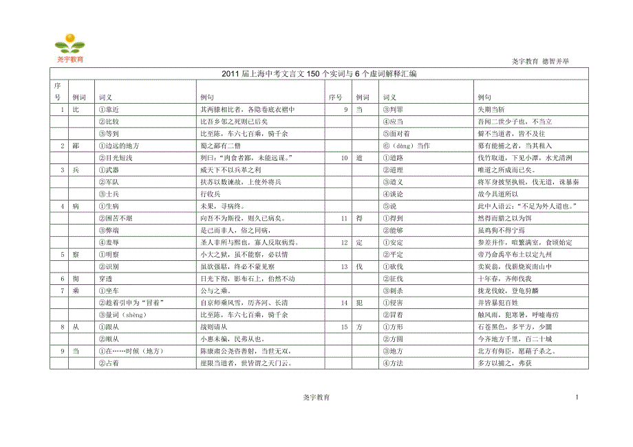 2011届上海中考文言文150个实词与6个虚词解释汇编_第1页