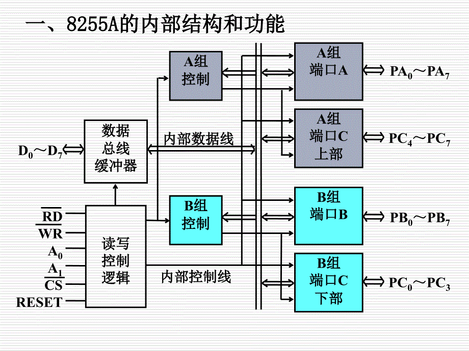 9.第九章 可编程外围接口芯片8255A及其应用1_第4页