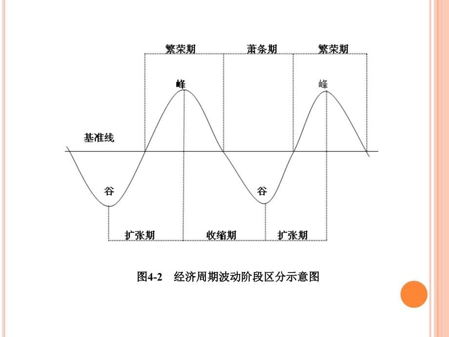 宏观经济学经济周期理论_第5页