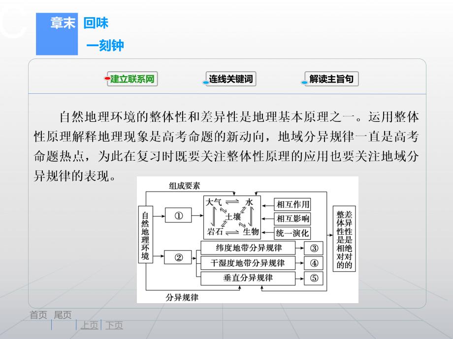 【高考领航】2015届高考湘教版地理新一轮总复习课件章末回味一刻钟（建立联系网+连线关键词+解读主旨句）：自然地理第三章　自然地理环境的整体性与差异性_第2页