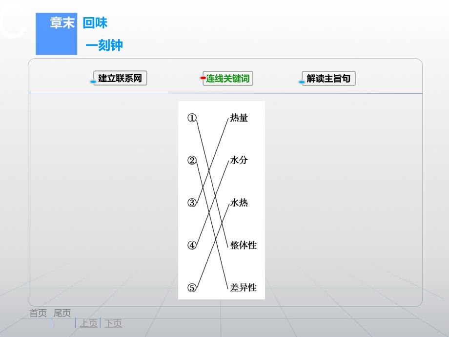 【高考领航】2015届高考湘教版地理新一轮总复习课件章末回味一刻钟（建立联系网+连线关键词+解读主旨句）：自然地理第三章　自然地理环境的整体性与差异性_第3页