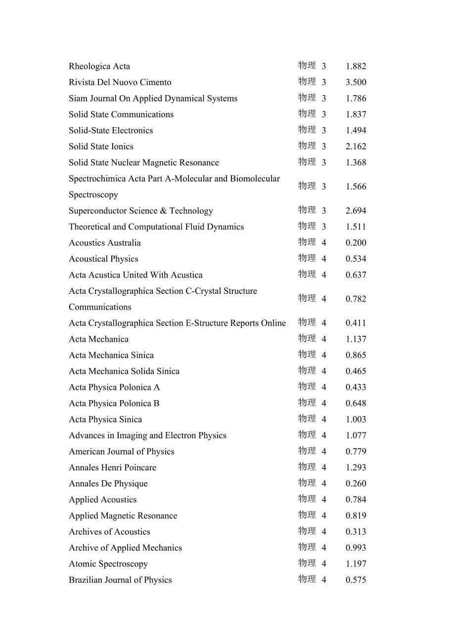SCI分区——物理类期刊列表_第5页