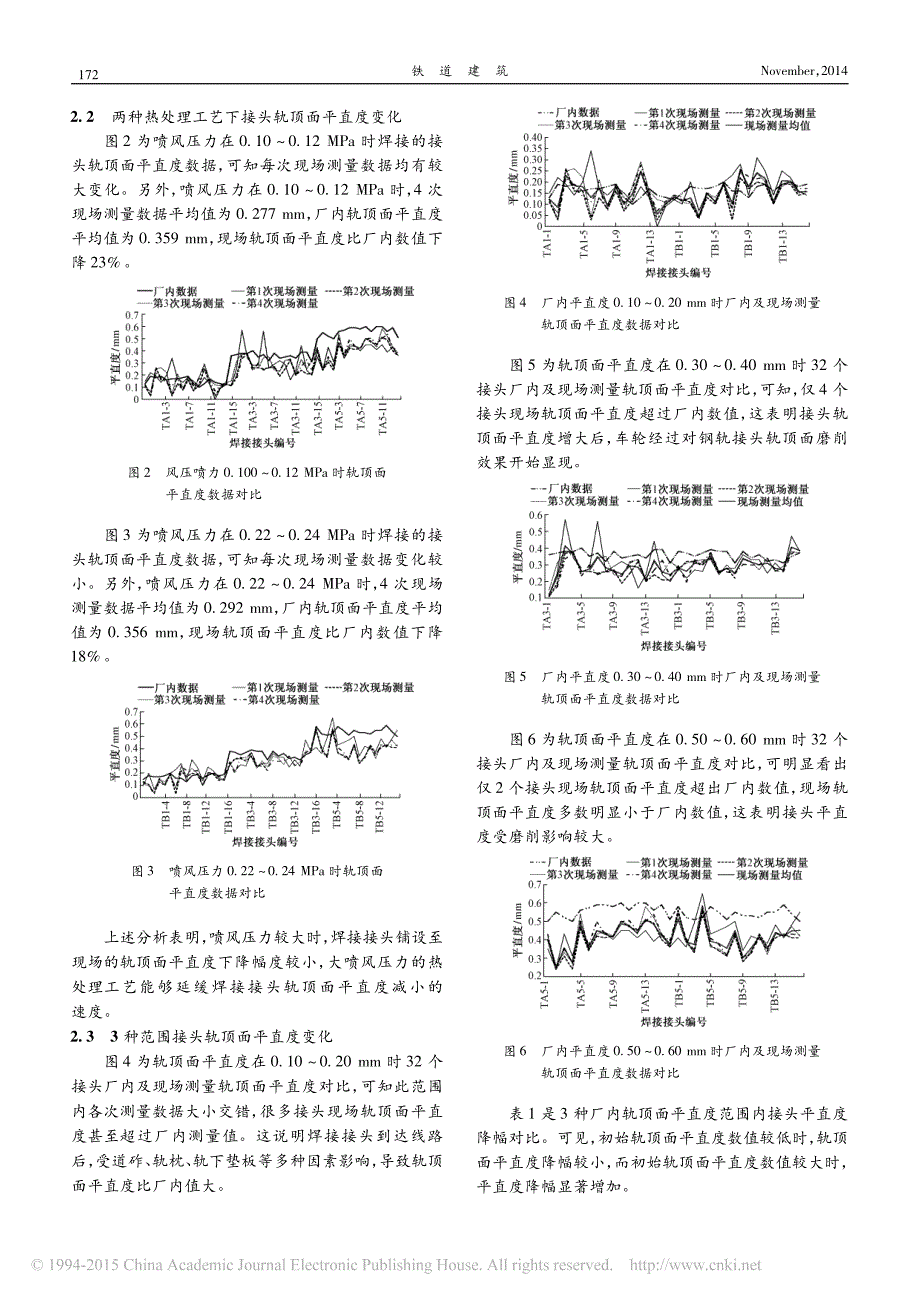 固定闪光焊接接头轨顶面平直度变化特点研究_第2页