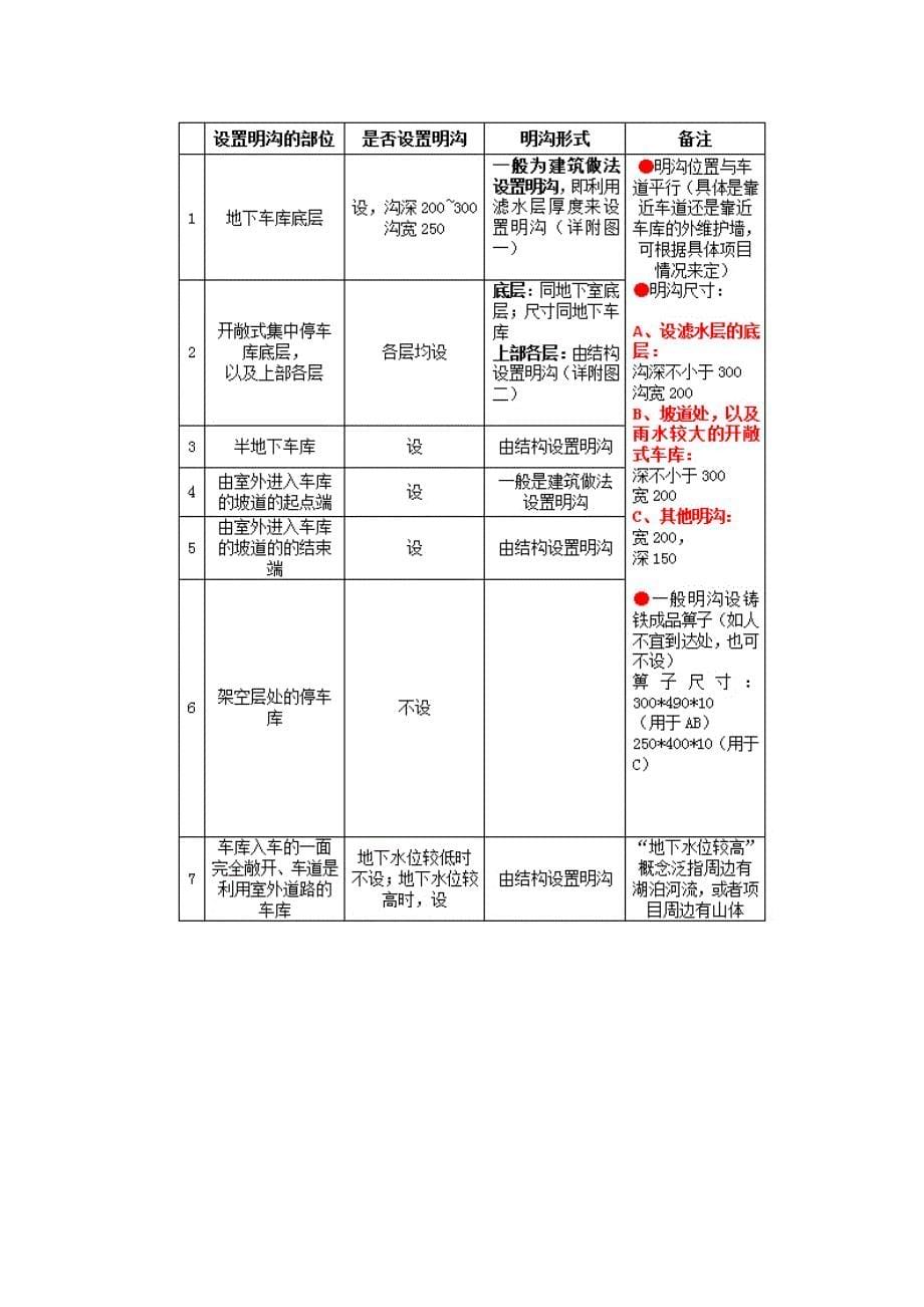 地下车库设计六大失误汇编（万科总结）_第5页