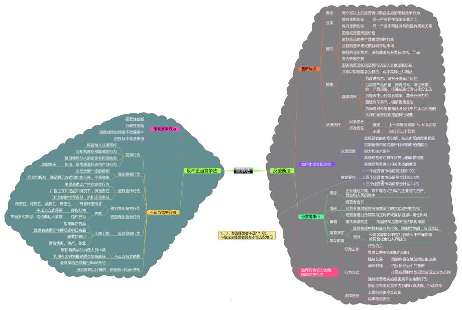 经济法思维导图(打印版)_第1页