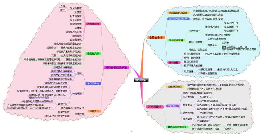 经济法思维导图(打印版)_第2页