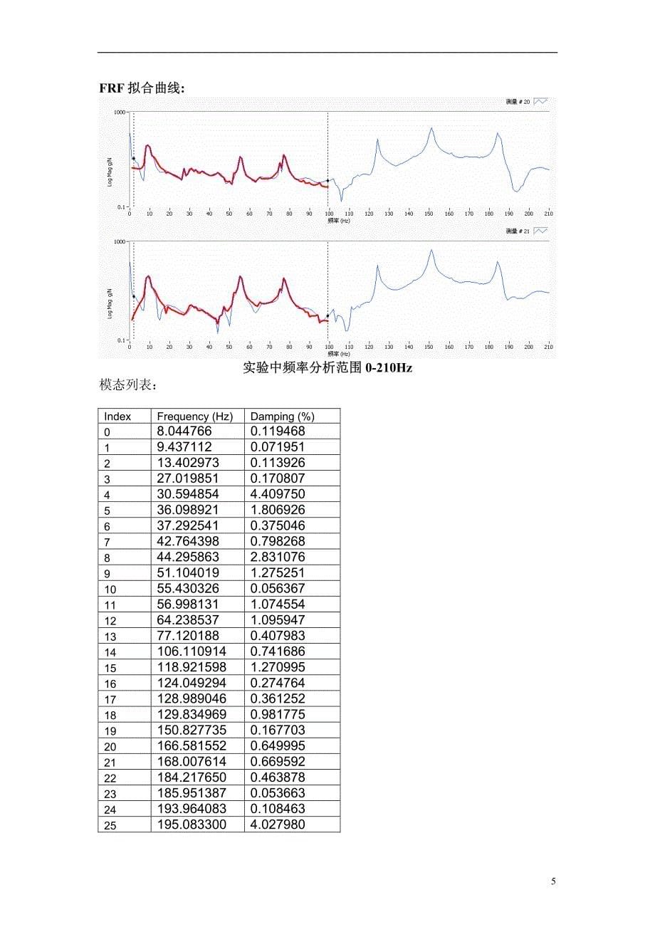 热交换器核心部件模态模态试验_第5页