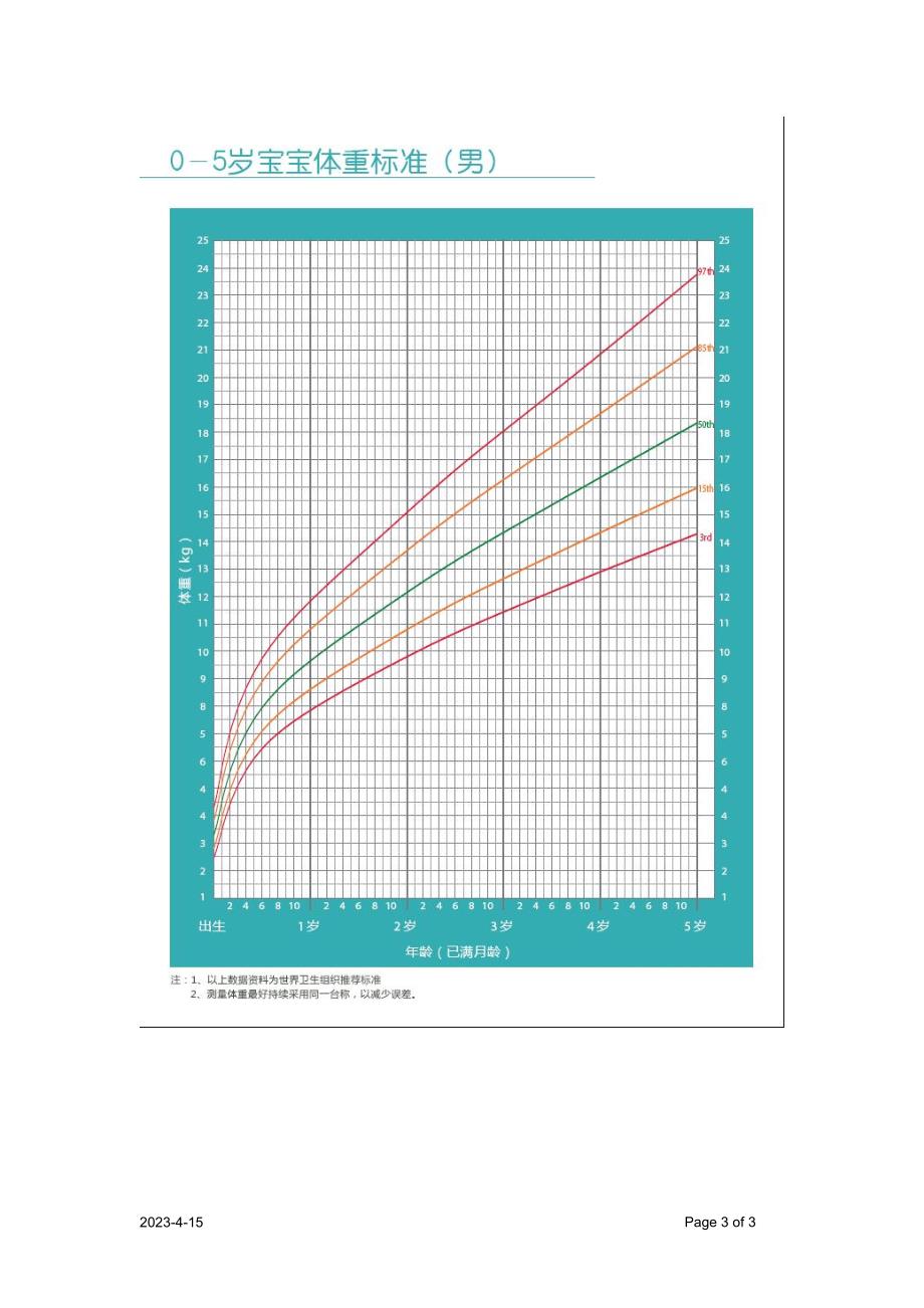 WHO宝宝发育指标_第3页