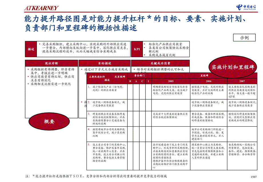 战略对标能力提升路径图制定方法_第3页