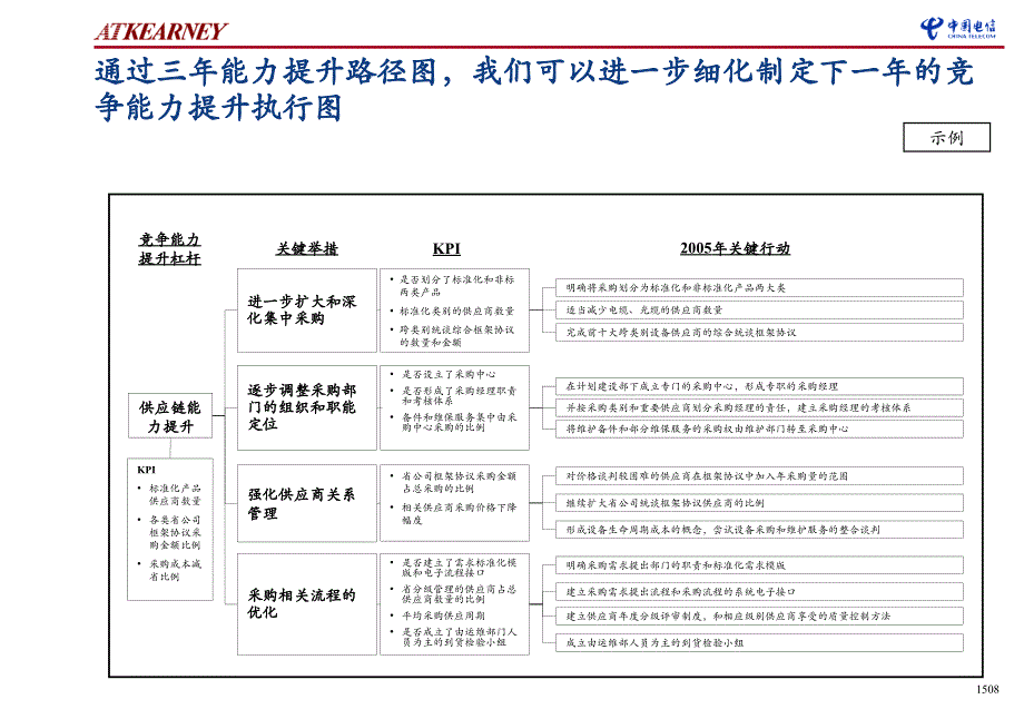 战略对标能力提升路径图制定方法_第4页