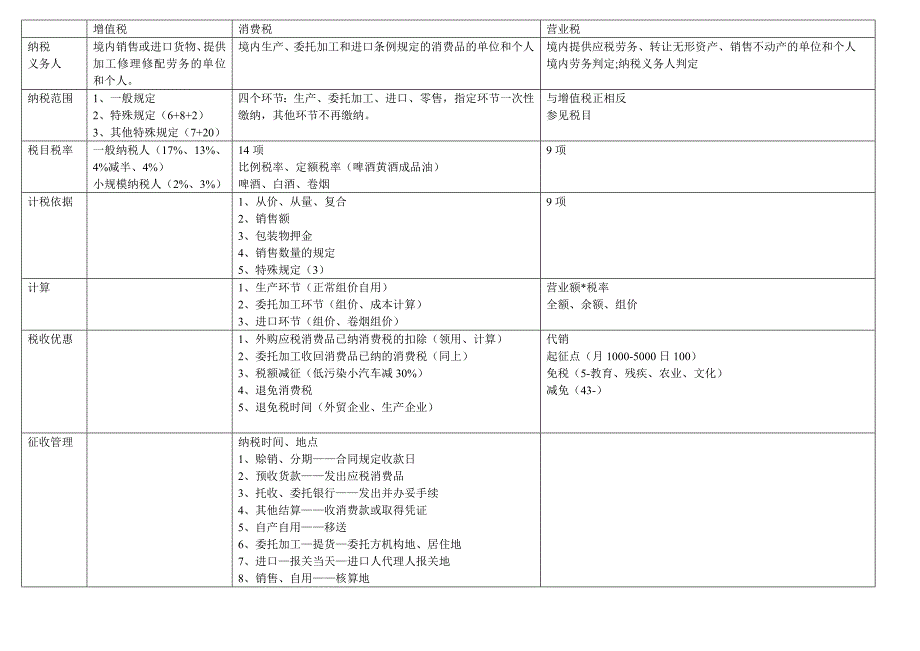 增值税、消费税、营业税、城建税总结对比表_第1页
