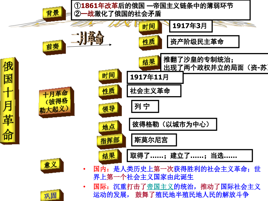 人教版九年级下册世界历史全册复习ppt课件_第2页