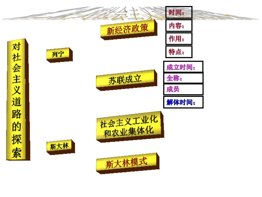 人教版九年级下册世界历史全册复习ppt课件_第4页