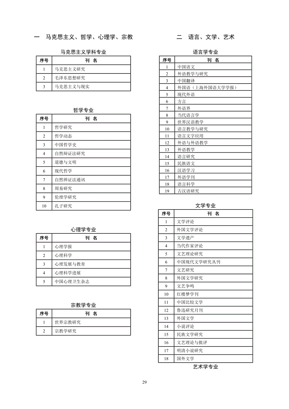 CASS核心期刊学科分类表(2008年版)_第2页