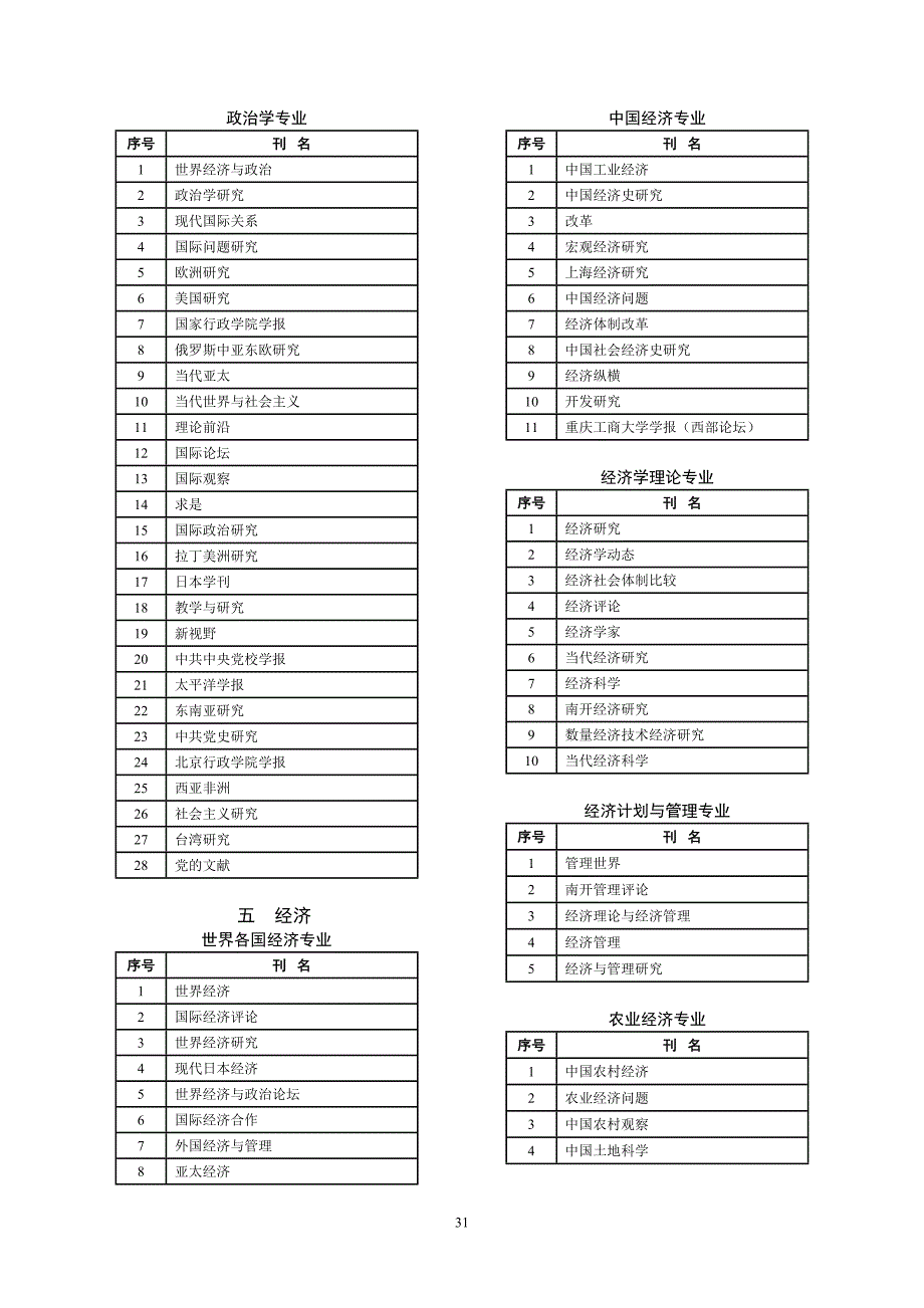 CASS核心期刊学科分类表(2008年版)_第4页