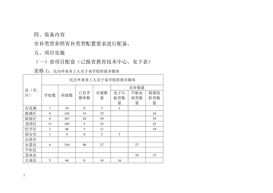 温州市教育局配合实施省2013年教育信息化装备建设项目配套_第2页