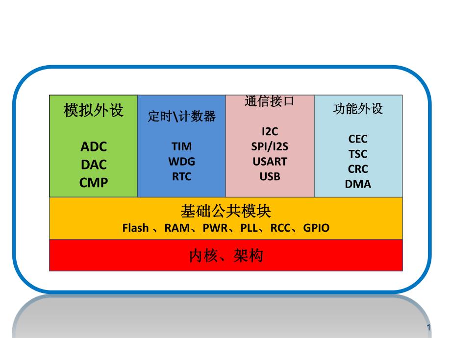 GD32F103&150简介_第1页