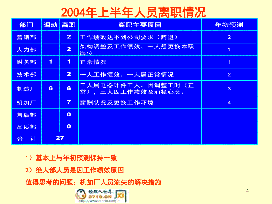 人力行政部工作总结 _第4页