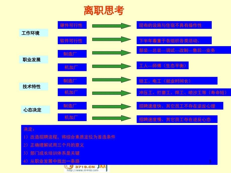 人力行政部工作总结 _第5页