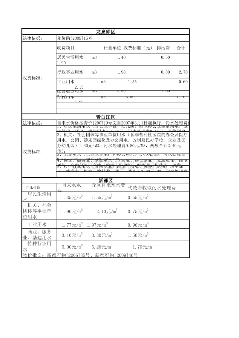 成都周边水价统计总_第1页