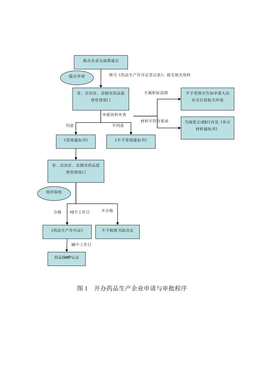 开办药品生产企业的申请与审批程序_第1页