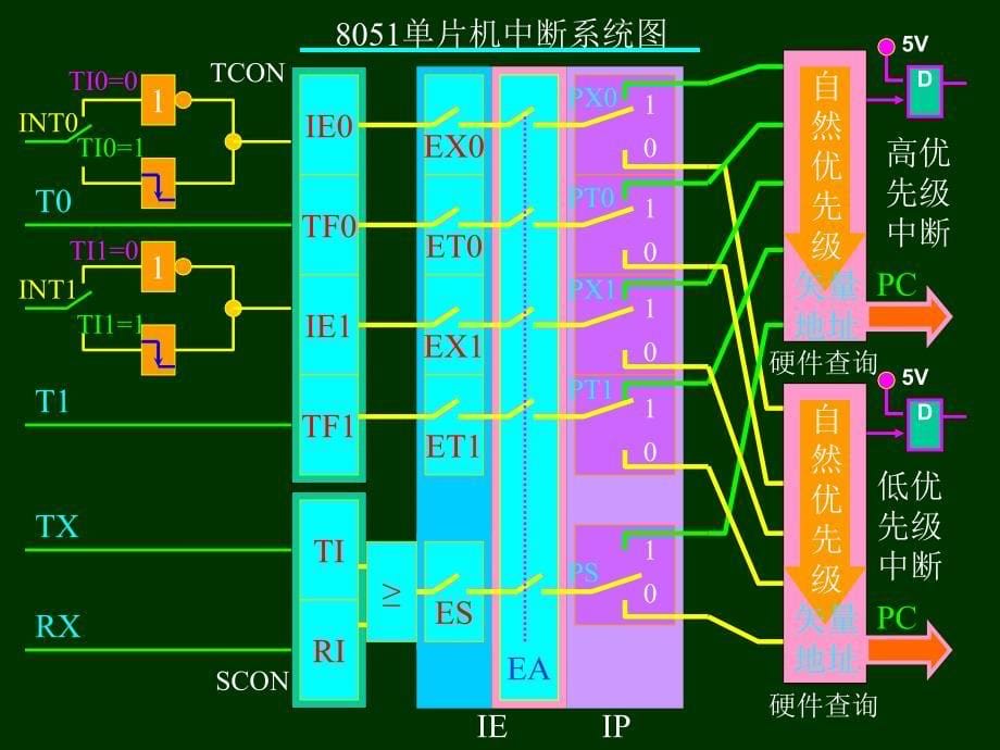 单片机第三讲_第5页