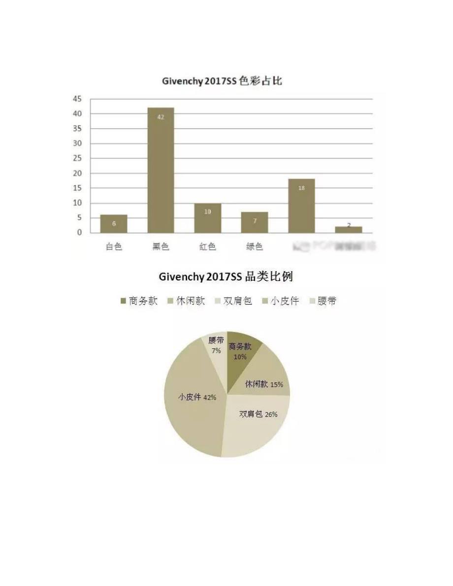 Givenchy2017春夏箱包订货会解析报告_第4页