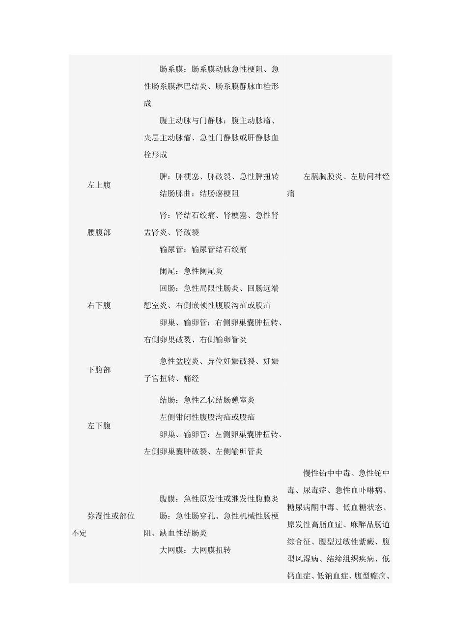 急性腹痛的诊断与鉴别诊断_第3页