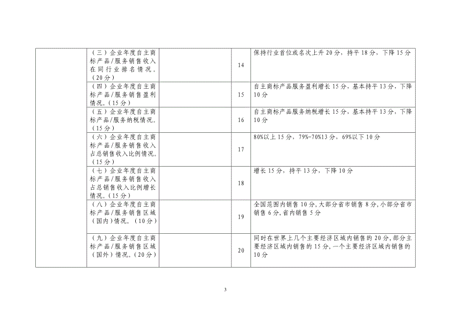 7国家商标战略实施示范企业评估评分标准_第3页