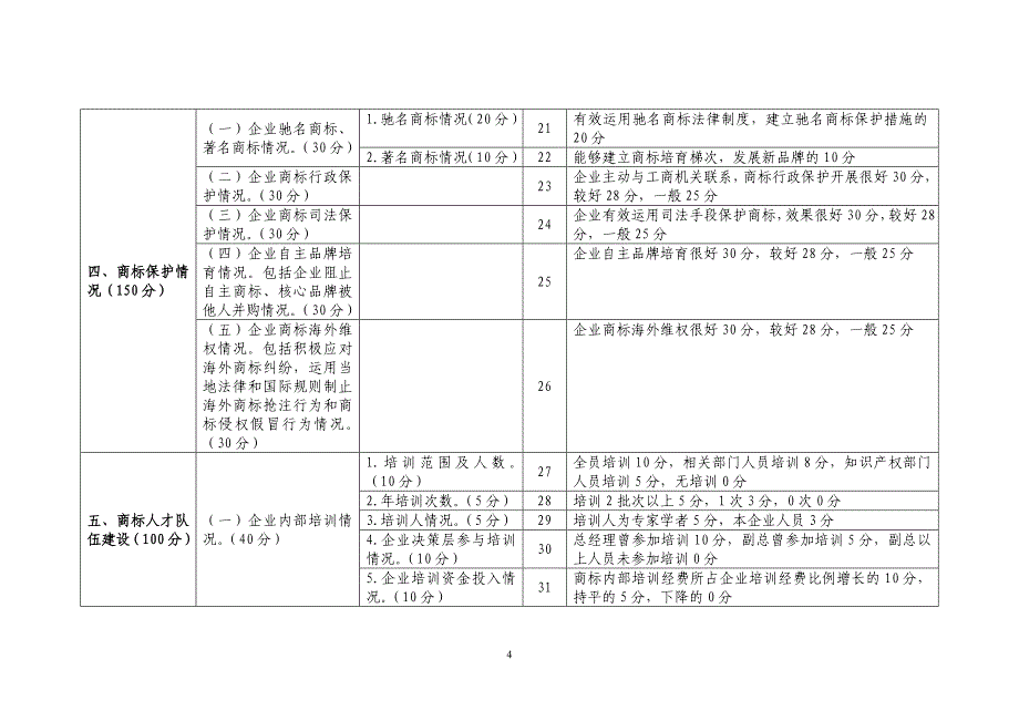 7国家商标战略实施示范企业评估评分标准_第4页