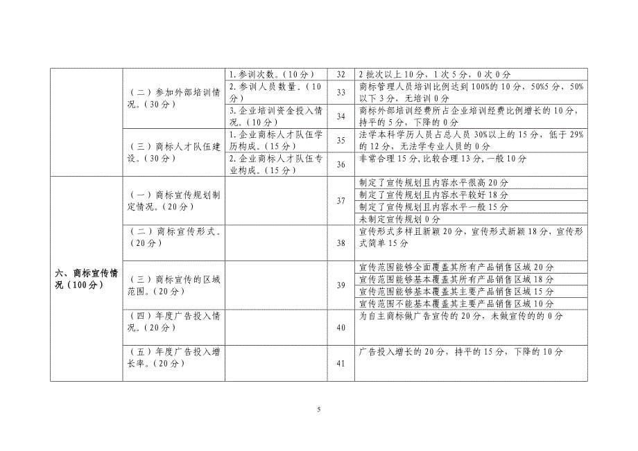 7国家商标战略实施示范企业评估评分标准_第5页