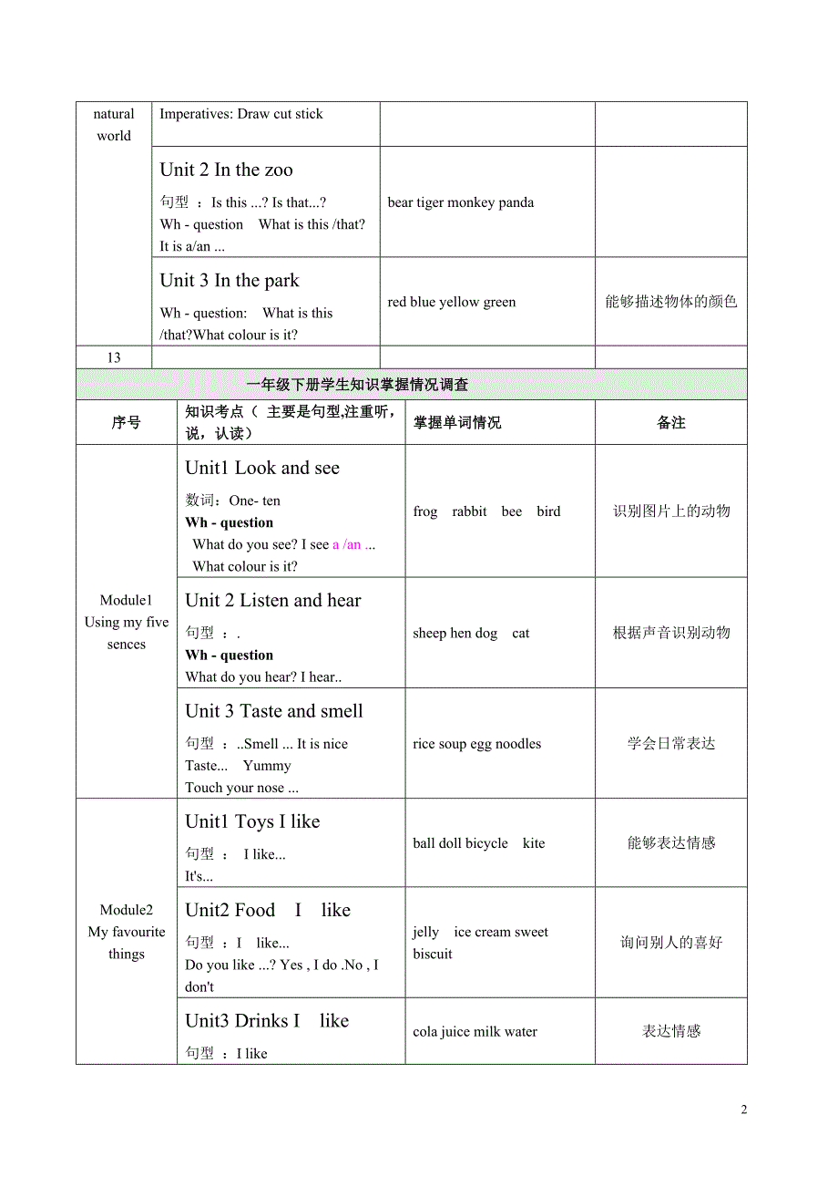 一到五年级知识点概况_第2页