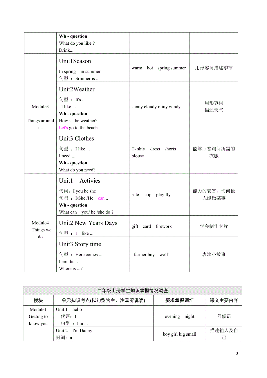 一到五年级知识点概况_第3页