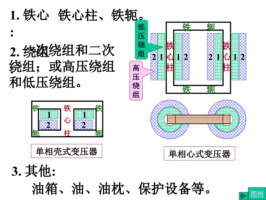 变压器的用途、结构及其工作原理_第4页