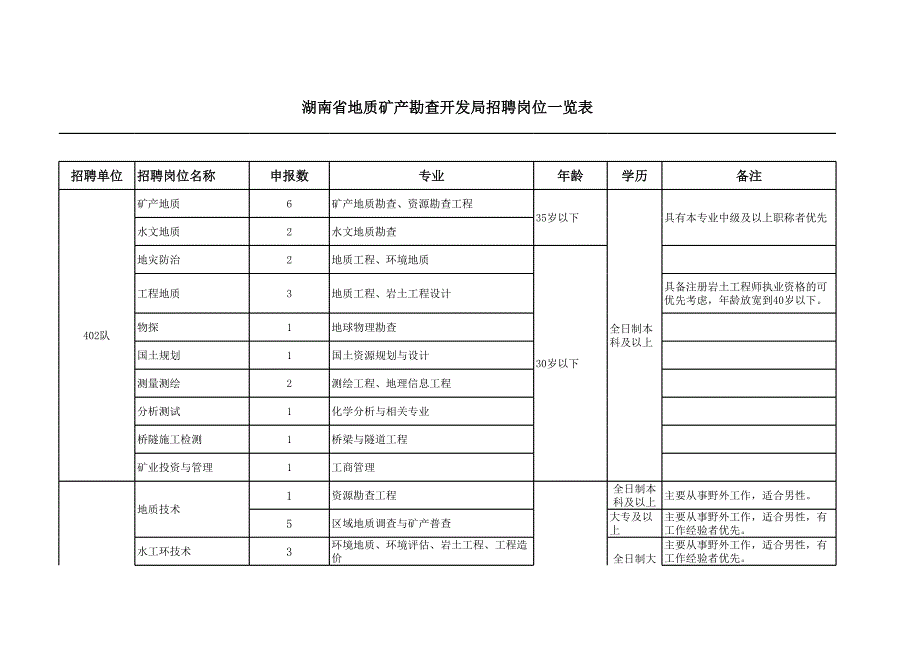 湖南省地勘局招聘岗位一览表xls_第1页