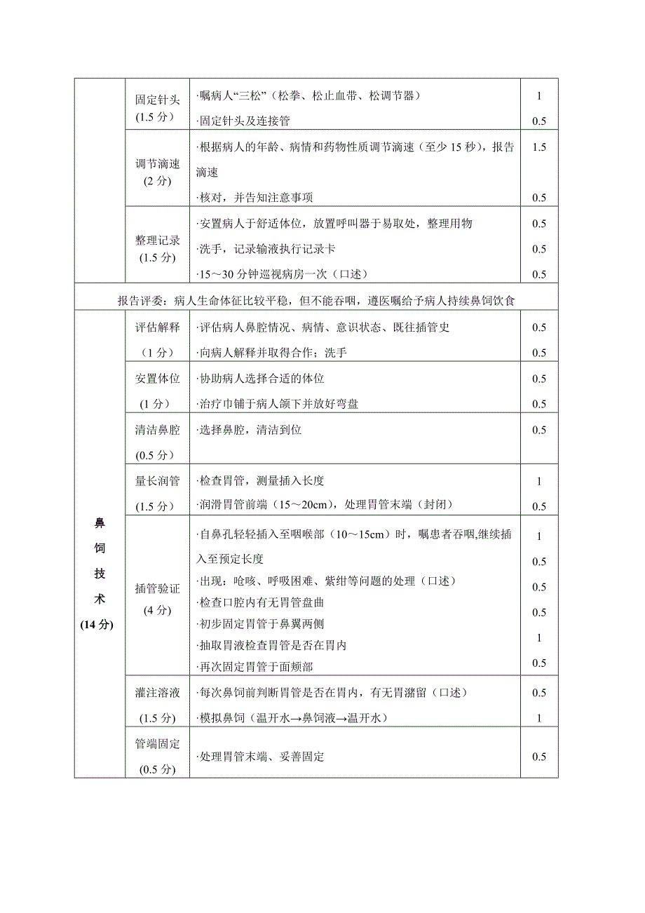 江西省第十一届中等职业学校技能竞赛节“天堰杯”护理专业技能竞赛技术操作考核标准_第4页