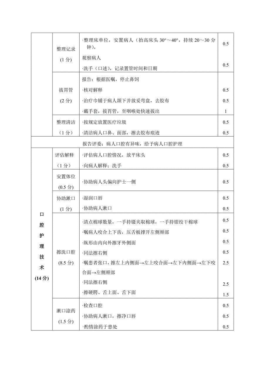 江西省第十一届中等职业学校技能竞赛节“天堰杯”护理专业技能竞赛技术操作考核标准_第5页